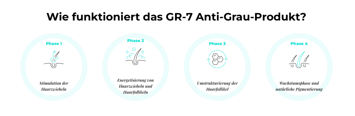 Wie funktioniert GR-7 Anti-Grau-Produkt
